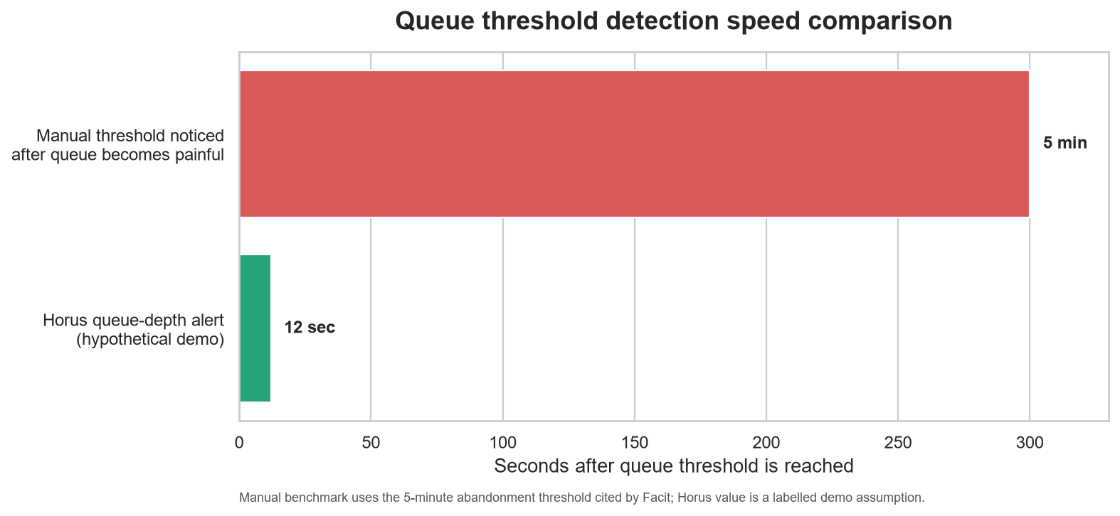 Detection speed comparison chart
