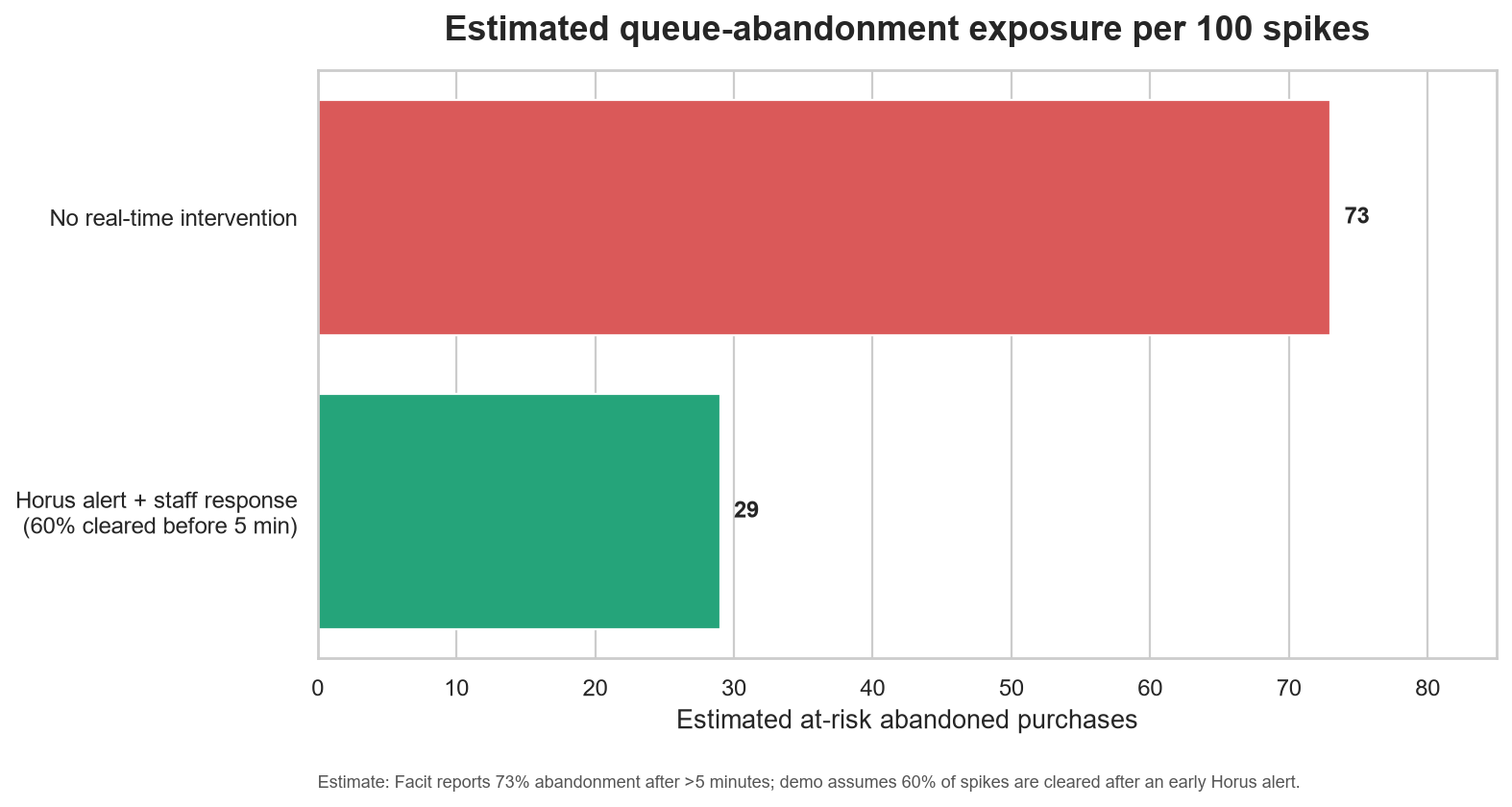 Estimated queue abandonment exposure chart