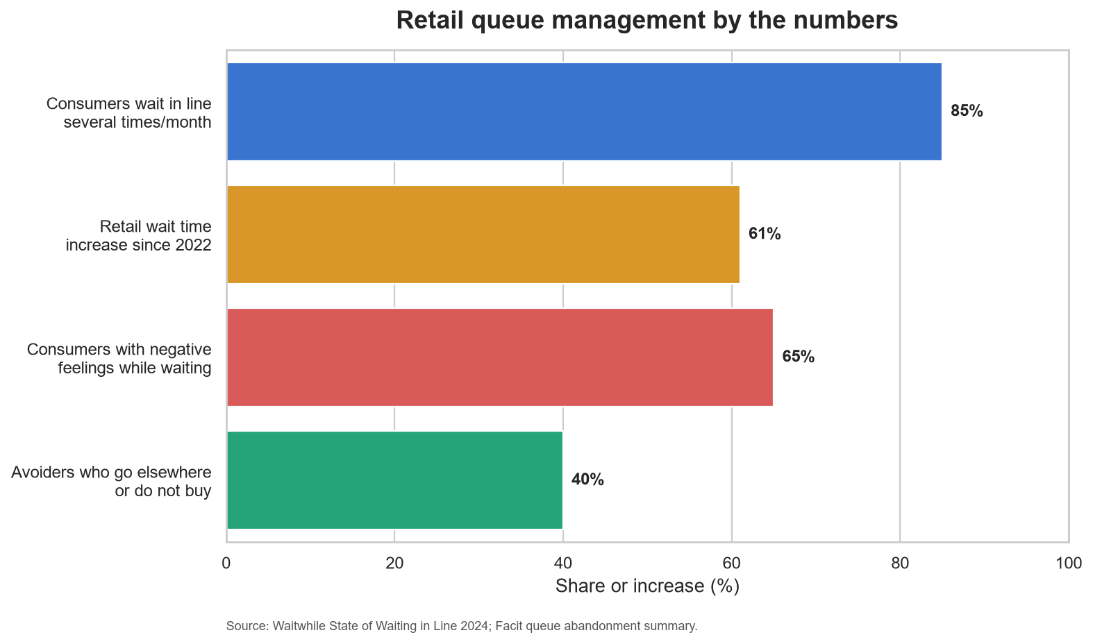 Retail queue problem scale chart