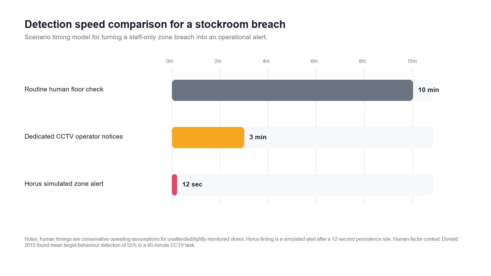 Detection speed comparison chart