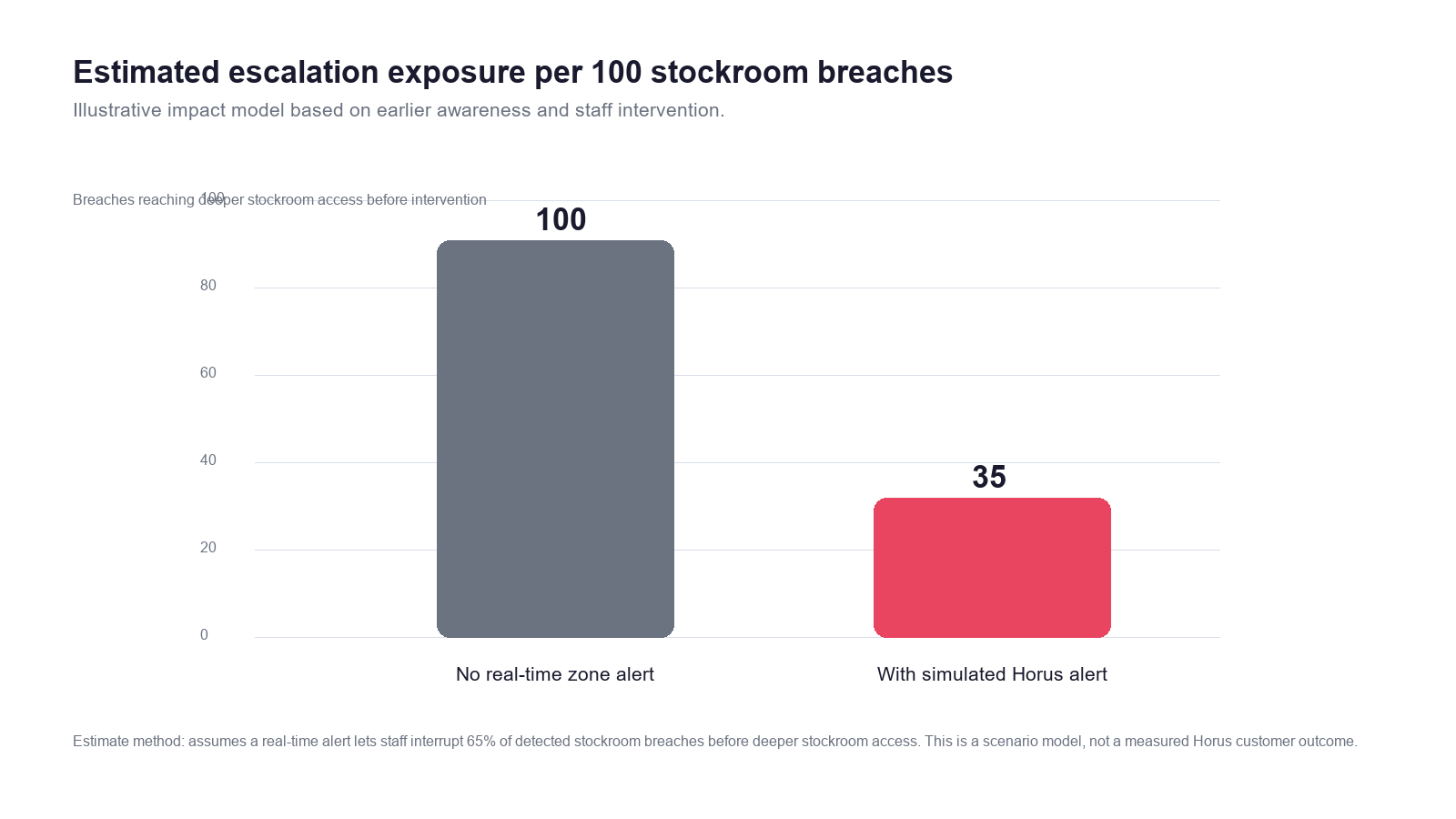 Estimated stockroom breach escalation chart