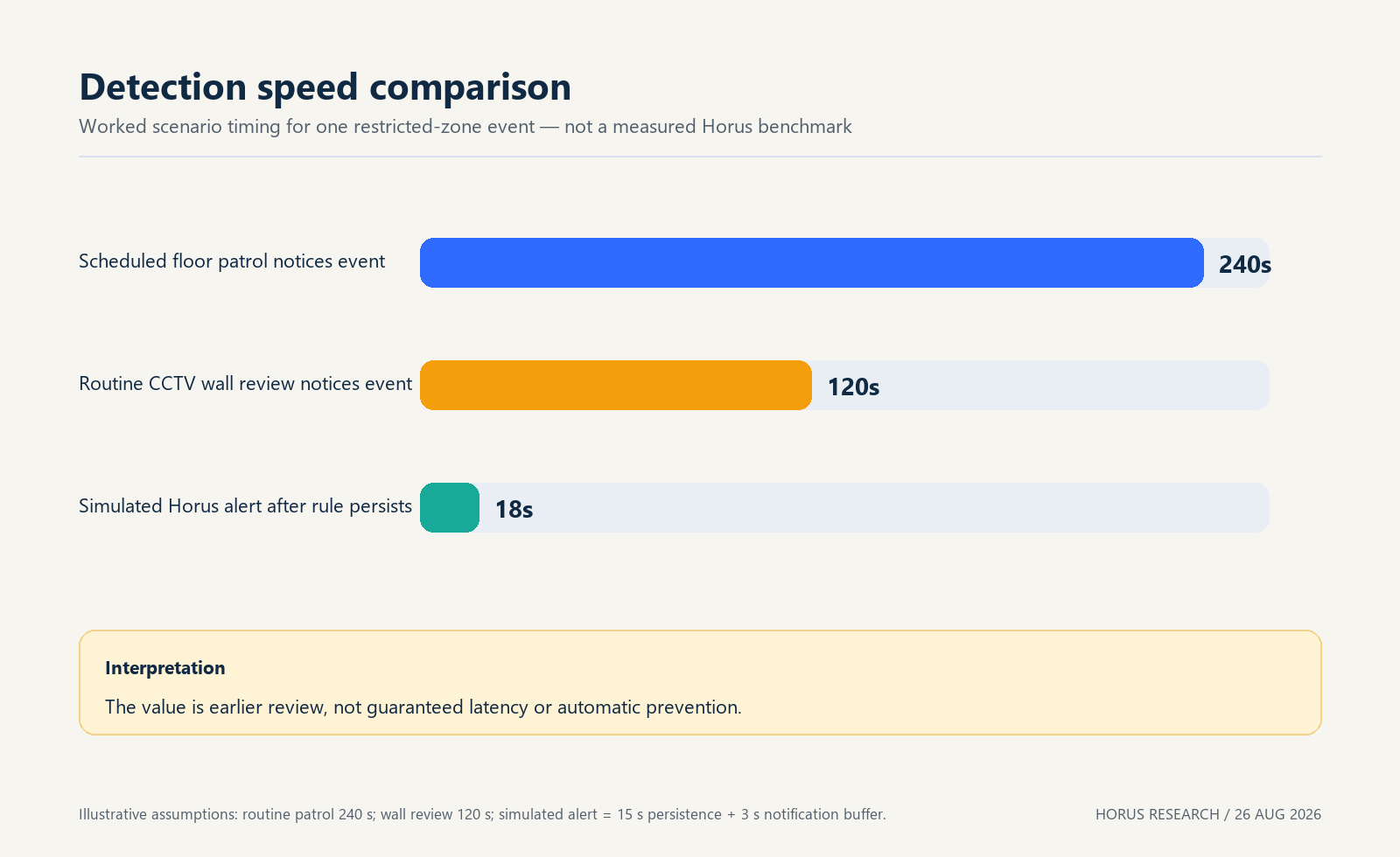 Detection speed comparison for the simulated event