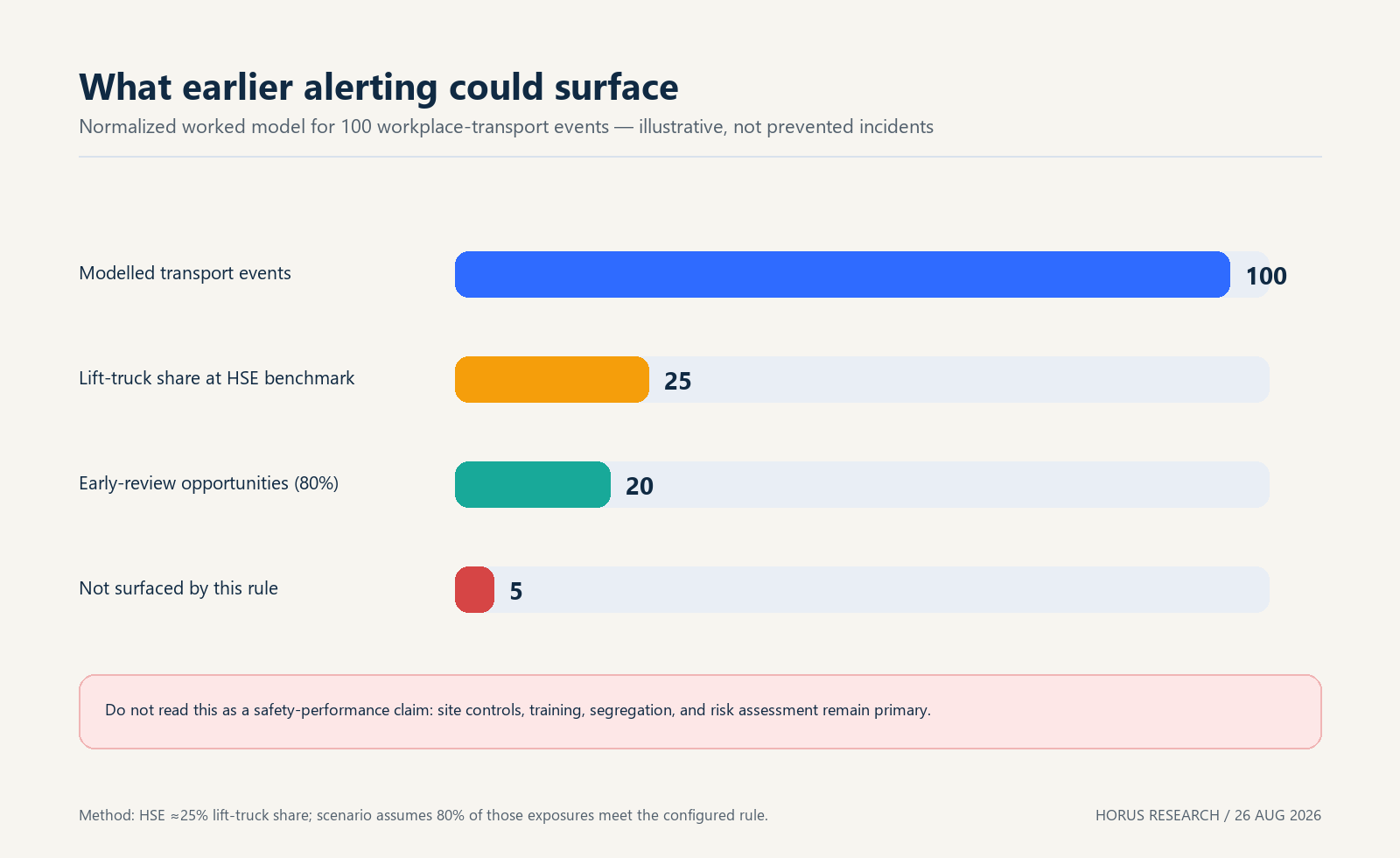Estimated early-review opportunities from earlier alerting