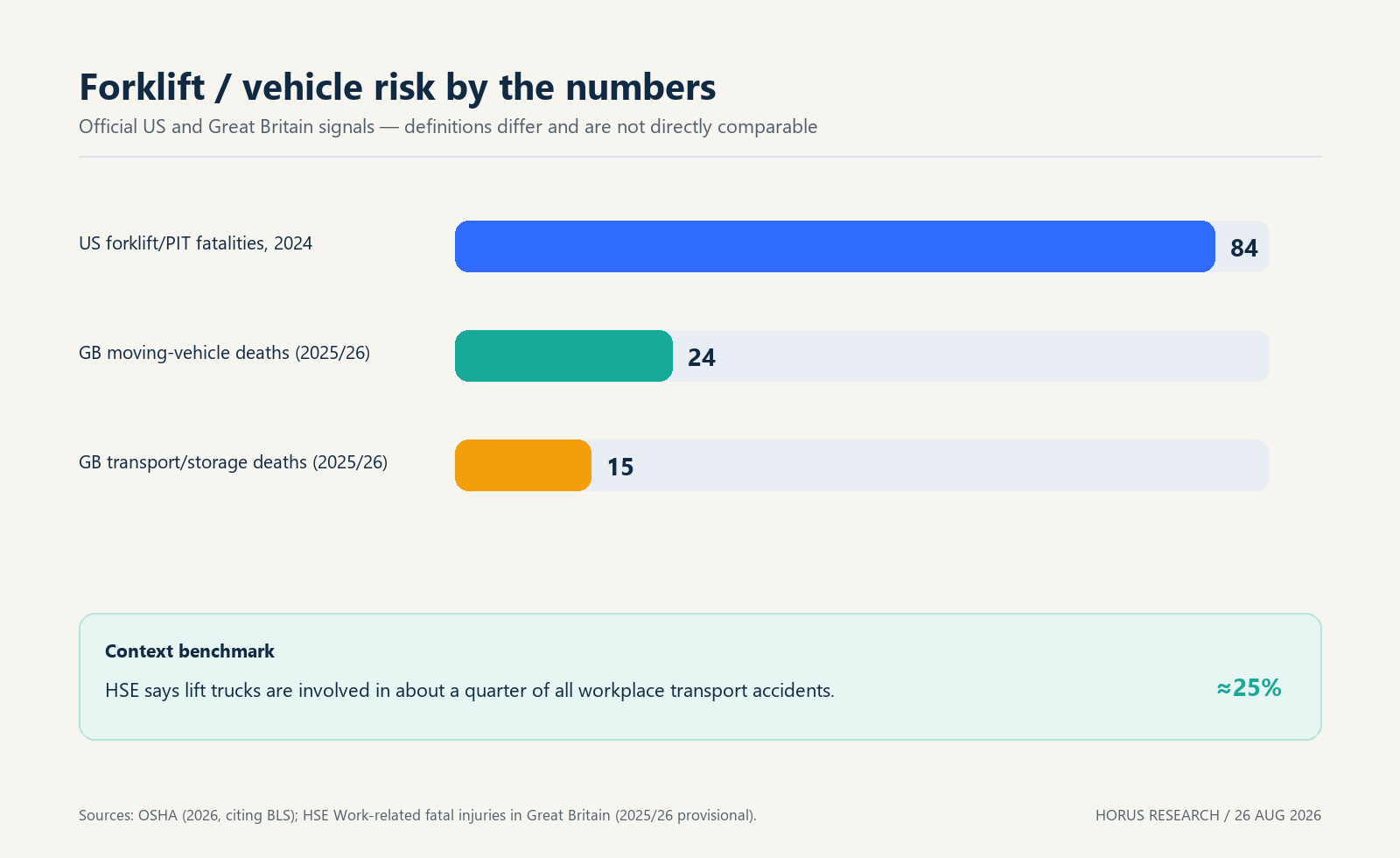 Forklift and vehicle risk by the numbers