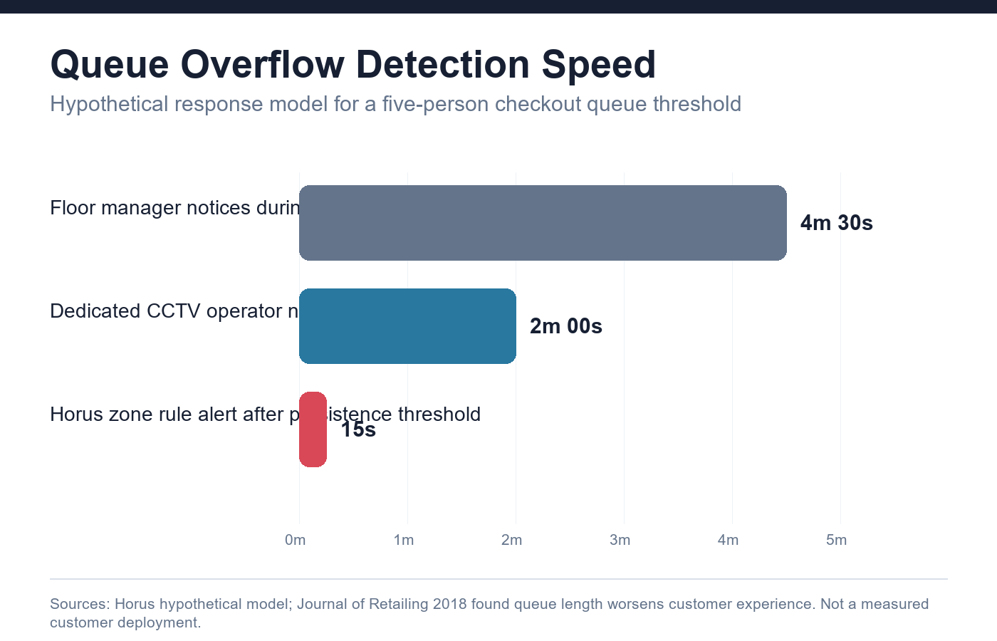 Queue overflow detection speed comparison
