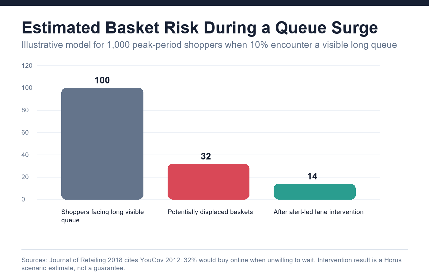 Estimated basket risk during queue surge