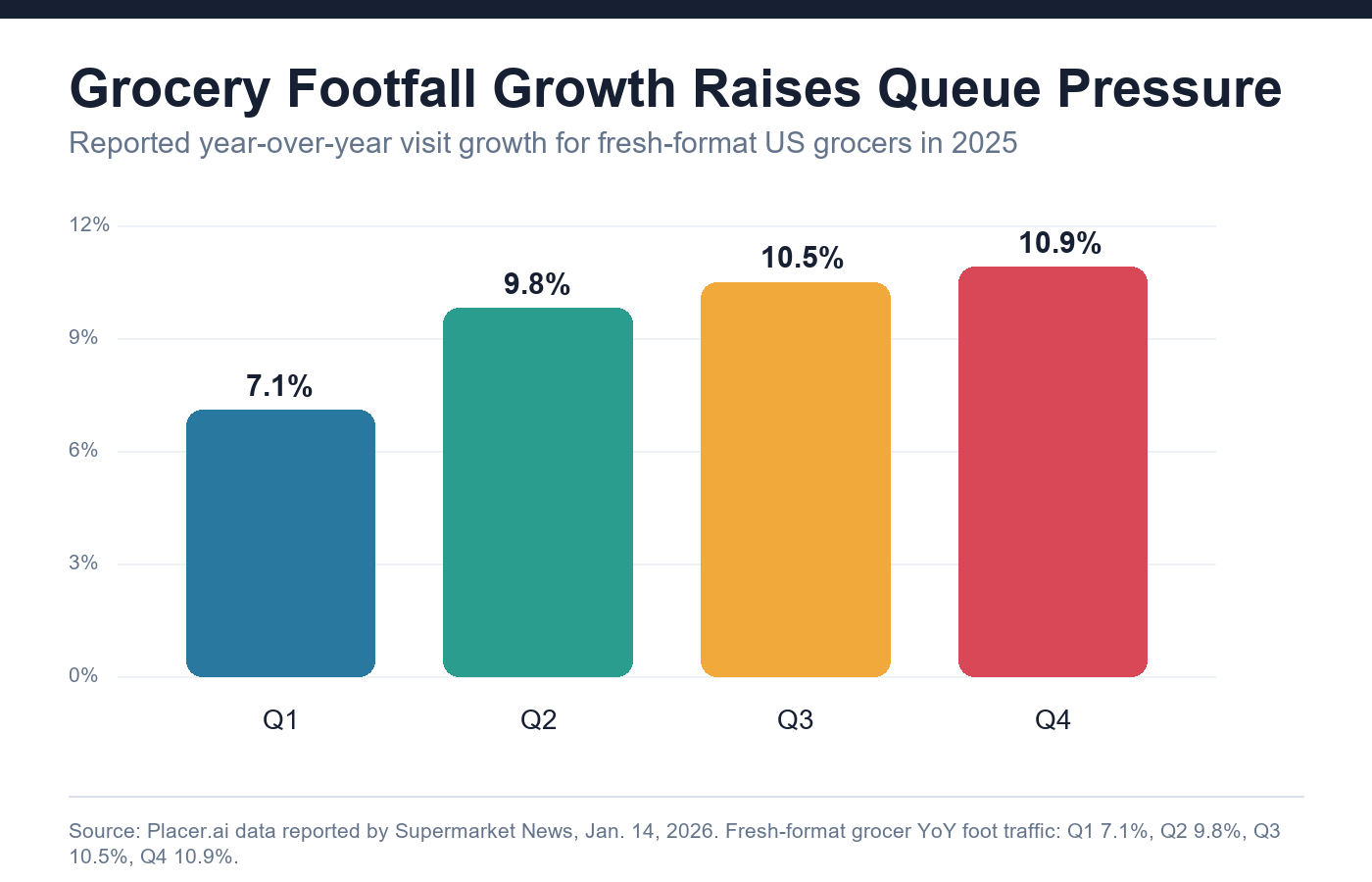 Grocery footfall growth chart